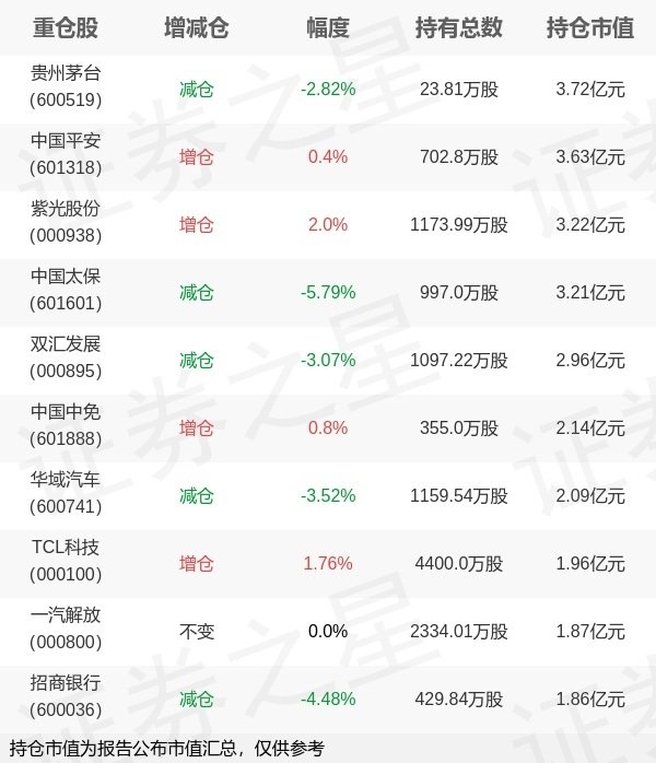 天牛宝配资 兴证全球基金申庆旗下兴全300增强A一季报最新持仓，重仓贵州茅台
