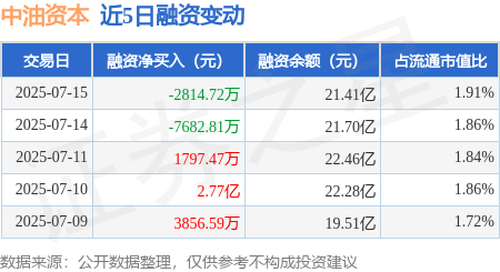 东润金融 中油资本：7月15日融券卖出1.82万股，融资融券余额21.46亿元